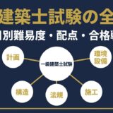 一級建築士試験の全体像|科目別難易度・配点・合格戦略を社会人向けに解説
