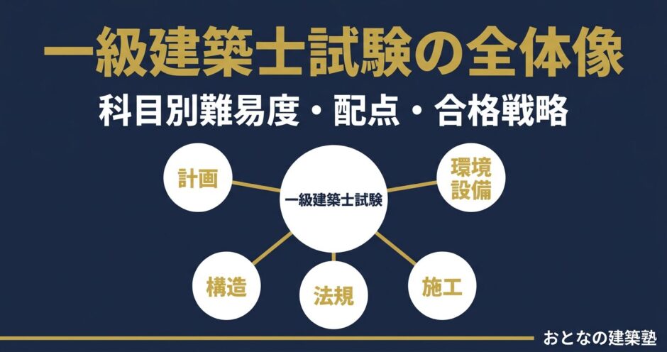 一級建築士試験の全体像｜科目別難易度・配点・合格戦略を社会人向けに解説
