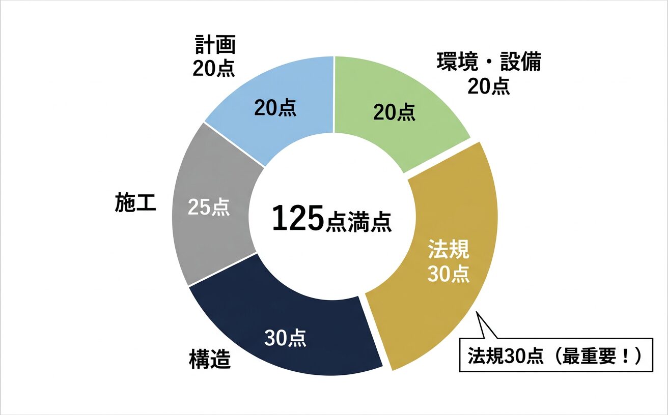 一級建築士試験 学科5科目の配点バランス — 法規30点が最重要
