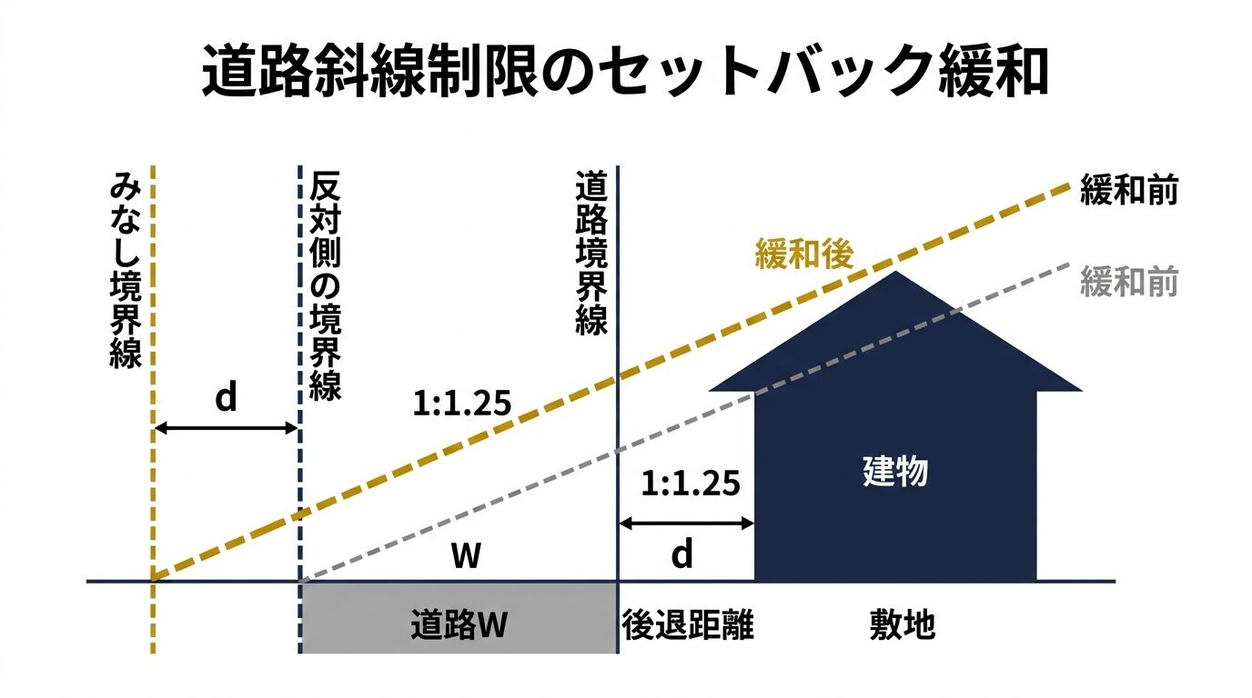 セットバック緩和の効果