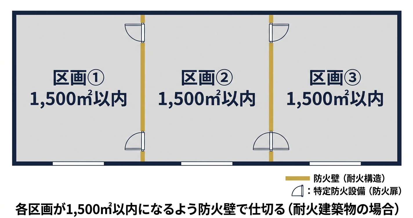 面積区画の平面図 — 1,500㎡超のフロアを500㎡以内に区画