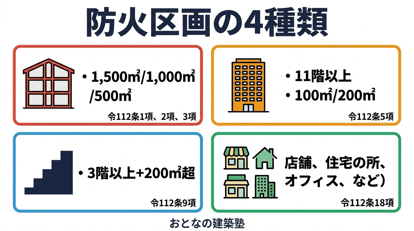 防火区画の4種類 比較図