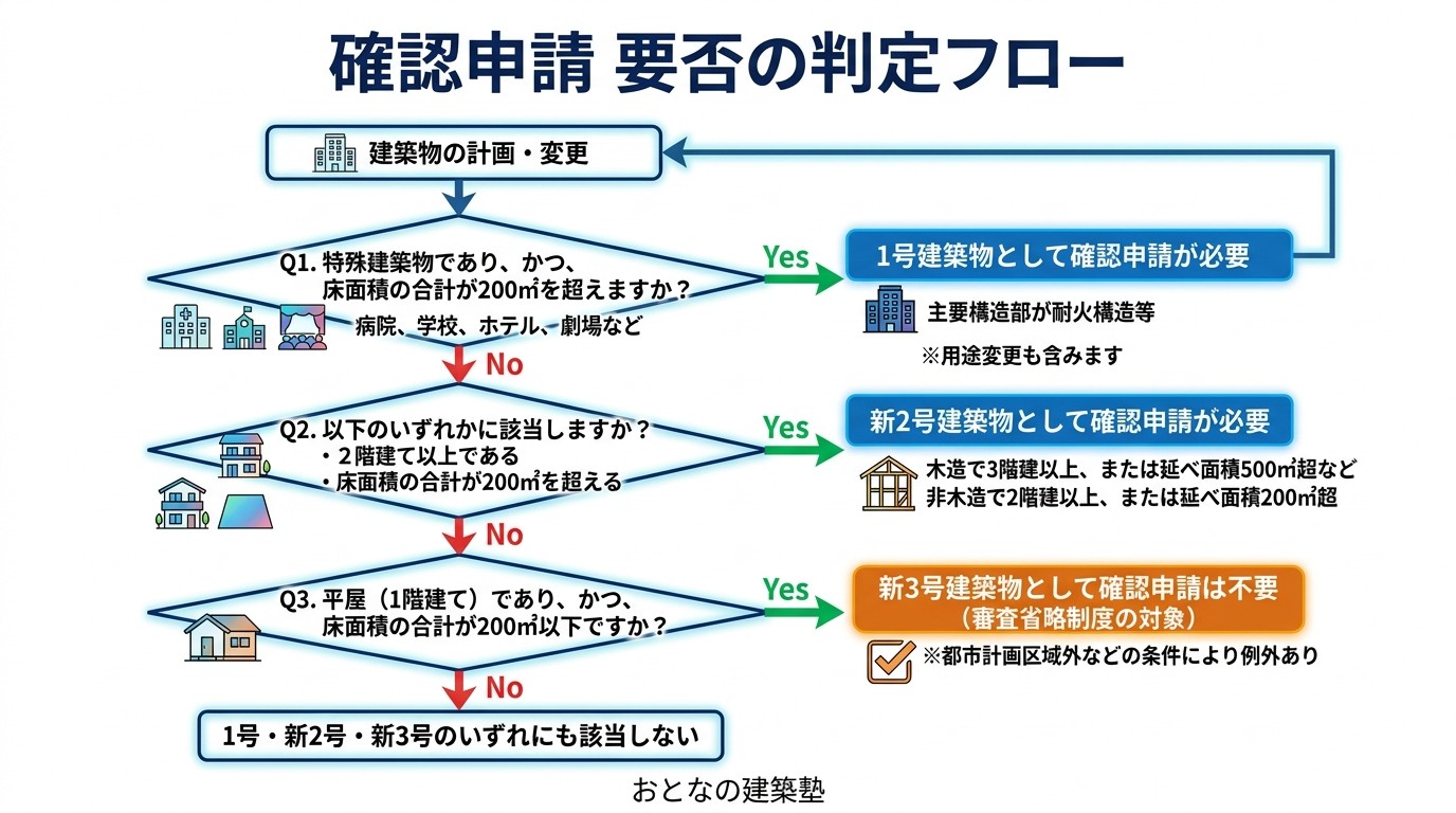確認申請 要否の判定フロー