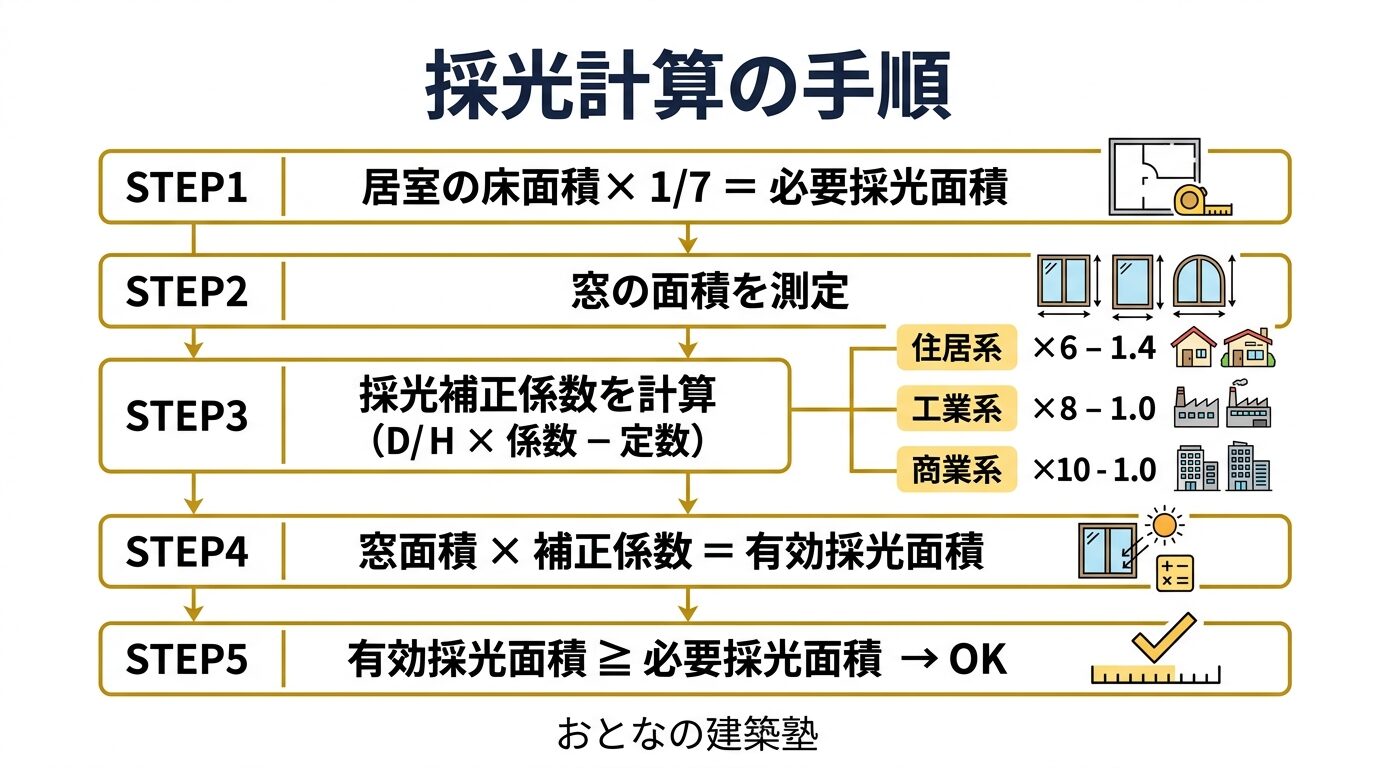 採光計算の手順図