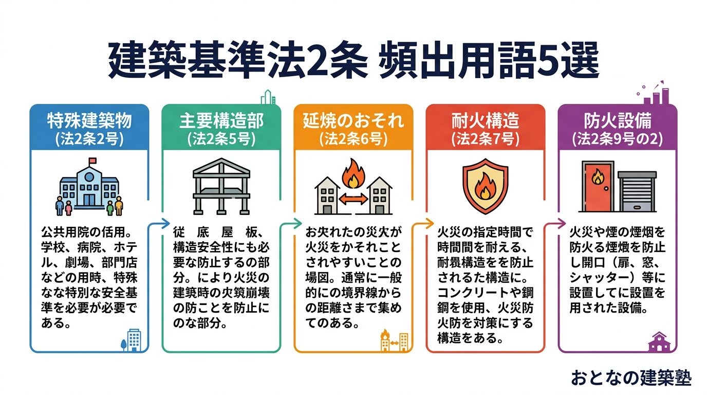 建築基準法2条 頻出用語5選